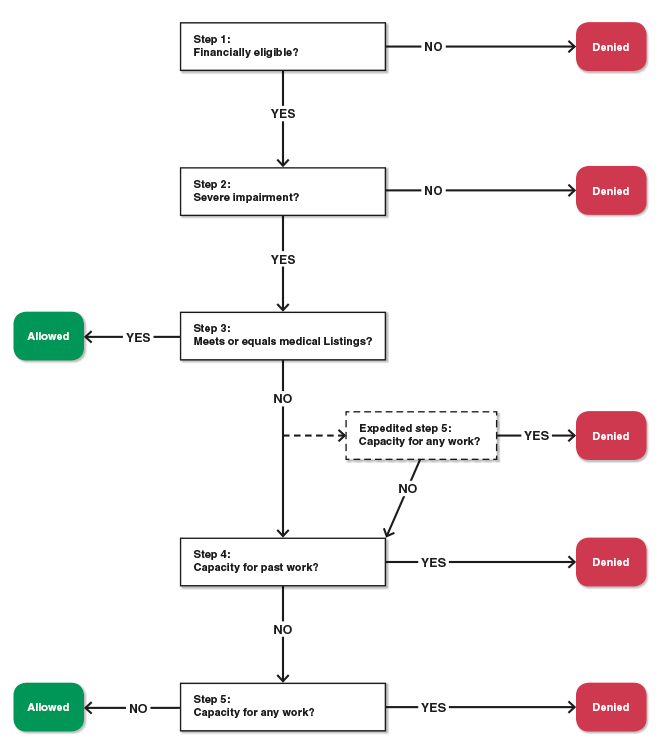 Flow chart showing SSA's disability determinations